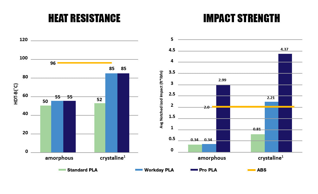 3D-Fuel™ Introduces New APLA+ Offering Heat and Impact Resistance Rivaling ABS